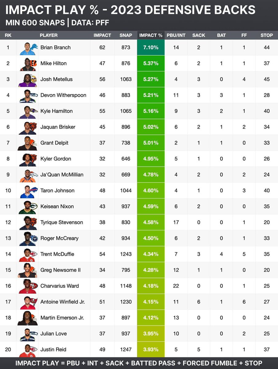 Coach CJ (@c_2da_j) on Twitter photo PASS Alum <a href="/BrianBB_1/">Alpha🐕</a> setting the tone early in his rookie season, only going up from here! #TEAMPASS <a href="/PassFootball5/">Andre Powell</a> <a href="/dcoop03/">dreck cooper</a> PASS Alum <a href="/BrianBB_1/">Alpha🐕</a> setting the tone early in his rookie season, only going up from here! #TEAMPASS <a href="/PassFootball5/">Andre Powell</a> <a href="/dcoop03/">dreck cooper</a>