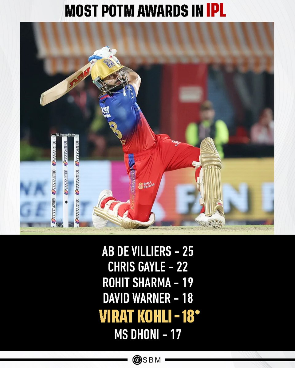 Virat Kohli goes past MS Dhoni on the elite list💫

#ViratKohli #KingKohli #MSDhoni #DavidWarner #RohitSharma #ChrisGayle #ABdeVilliers #IPL #IPL2024 #Cricket #SBM #PBKSvRCB #PBKSvsRCB