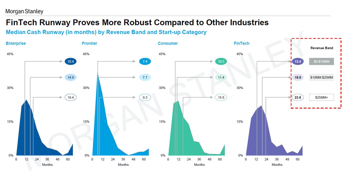 Fintechs are able to make more out of their funding