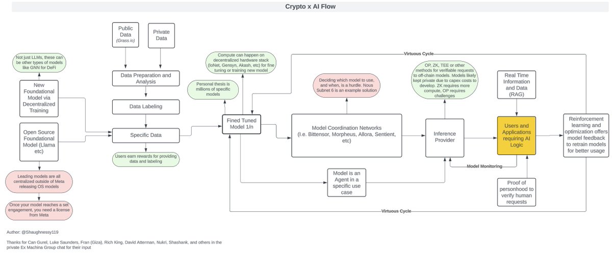 Crypto x AI Flowchart

I wanted to share my mental model of the Crypto x AI landscape

Long term I think Crypto x AI wins because the most powerful technology of our generation can be owned, governed and iterated by an incentivized global community vs a centralized black box