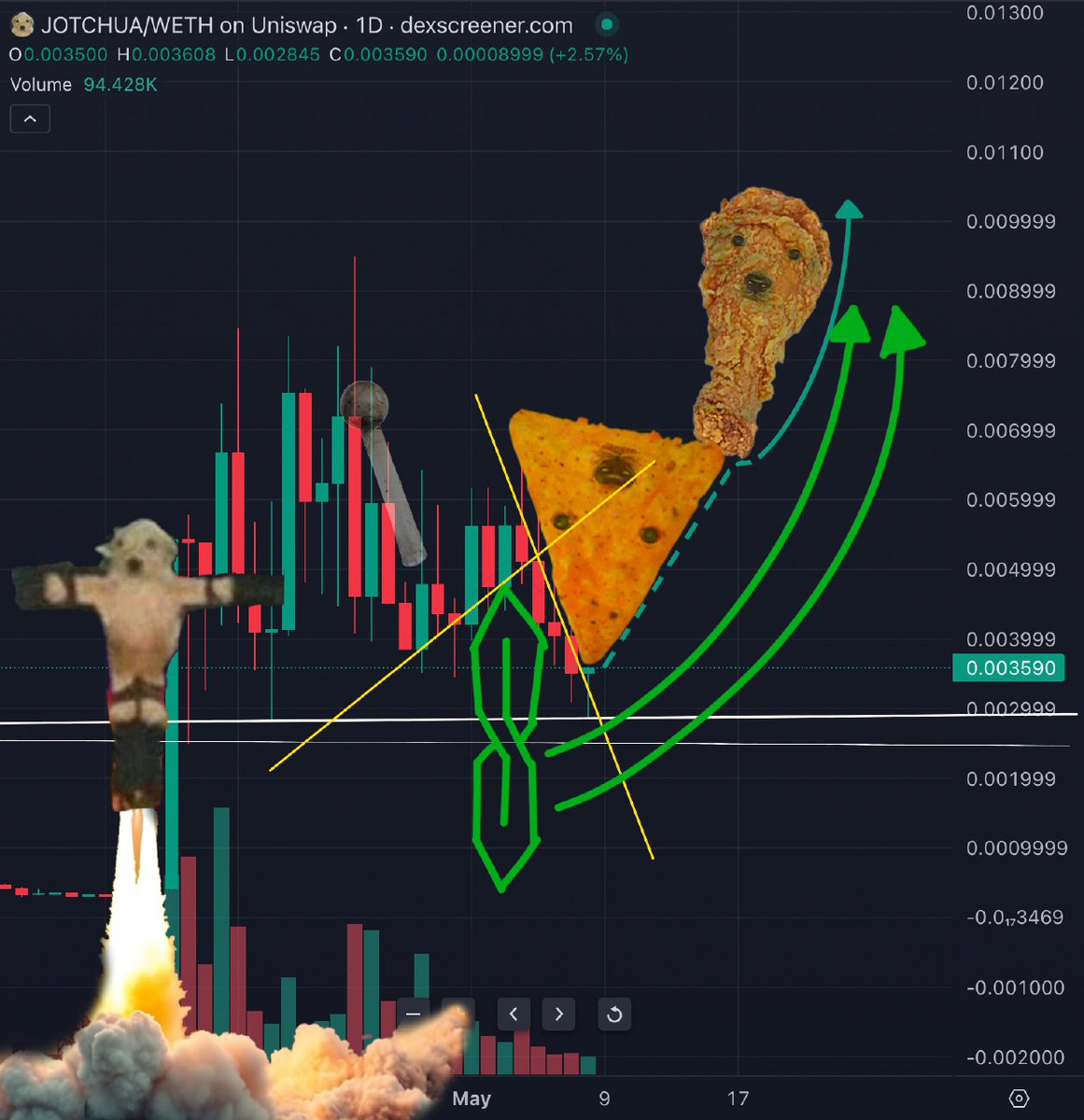 Oye cabrones. Our Quant drew this up last noche. Que piensas? I see una rising dorrito into pollo frito leg 🆙️