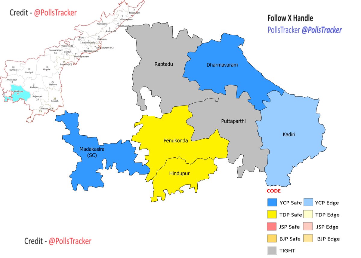 #APElection2024 #AndhraPradeshElection2024 

#Hindupur Loksabha Constituency Prediction👇
Raptadu : TIGHT
Madakasira (SC) : YSRCP
Hindupur : TDP
Penukonda : TDP
Puttaparthi : TIGHT
Dharmavaram : YSRCP
Kadiri : YCP Edge

Pls Follow @PollsTracker to track #APElections2024🙏