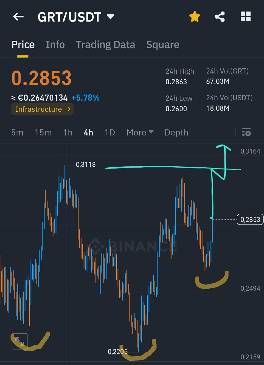 $GRT forming an inverse H&S on the 4h chart..Very trendy coin and once again with an awesome relative strengh today. 1,000% Chance? #TheGraph #AI 🤑🚀