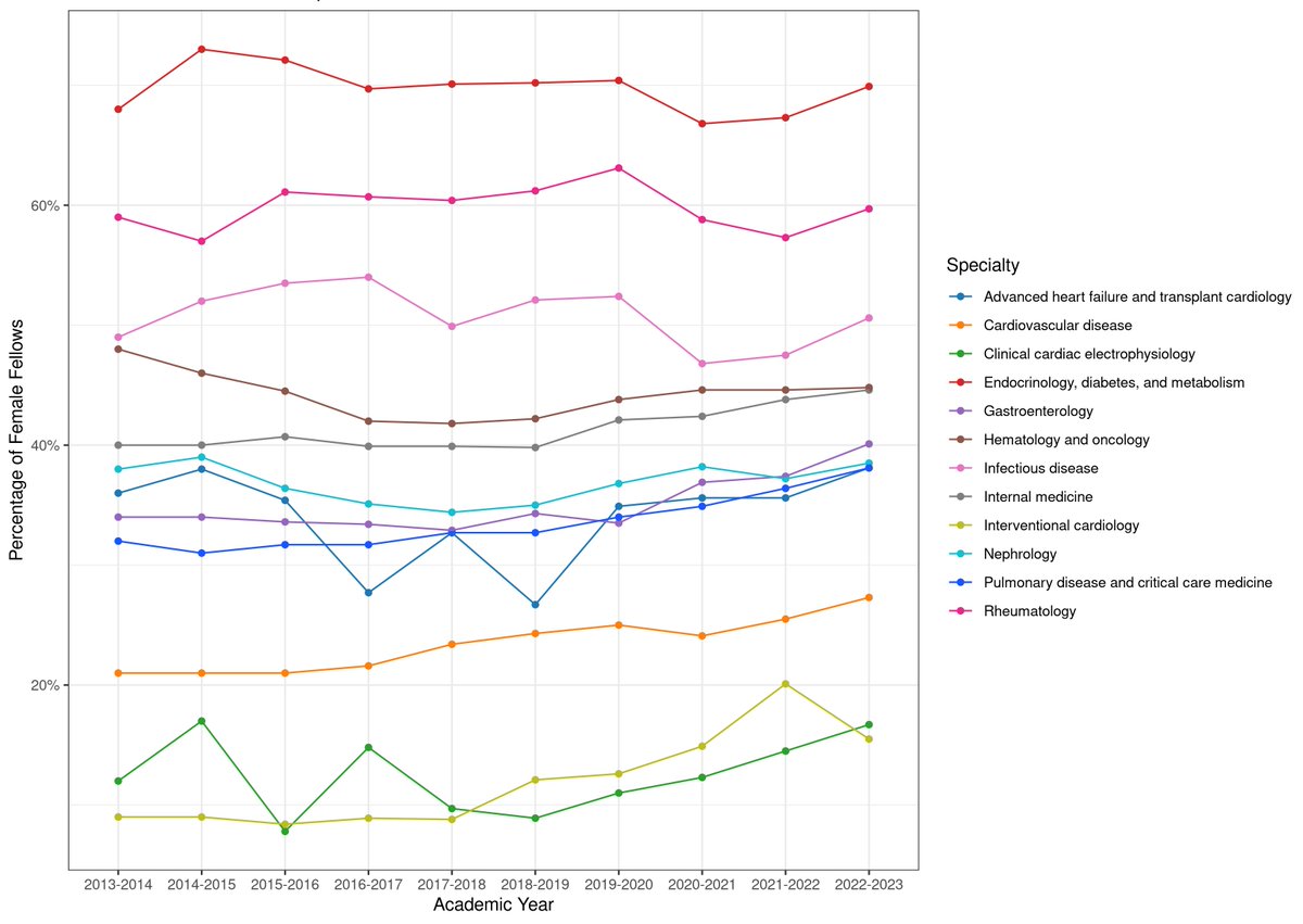 📢 Excited to share our latest publication on female representation in cardiology over the past decade: 🚀 Significant rise in cardiovascular disease & interventional cardiology fellowships. 🔴 No change in women's representation in EP and Advanced HF.