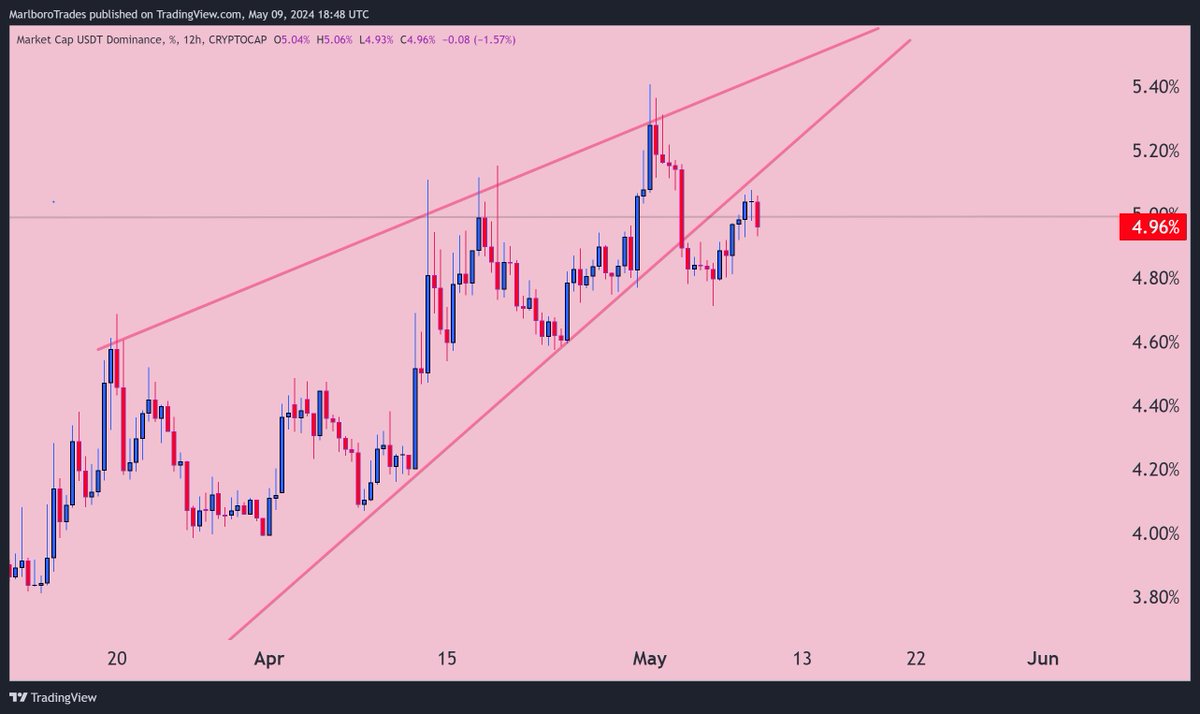 Nothing has changed; I view this period as an accumulation phase for those who haven't heard and haven't bought #Bitcoin  before. Trading 'shitcoins' at such a time is like committing financial suicide. It's best to just wait and see until Bitcoin's dominance drops again.