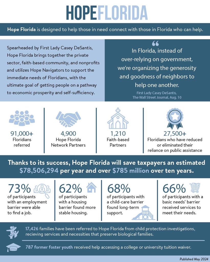 Our Hope Florida nonprofits and faith partners do so much to help Floridians in need. It was a privilege to join @GovRonDeSantis today to personally thank 7 Panhandle-area partners and award them $20,000 each from the Hope Florida Fund.