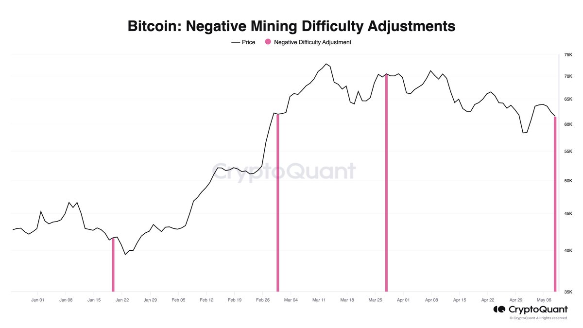 Signs that the average #Bitcoin miner is under pressure after the halving:  As revenue has declined sharply after the halving, Miners are currently  underpaid by the most since March 2020, the COVID