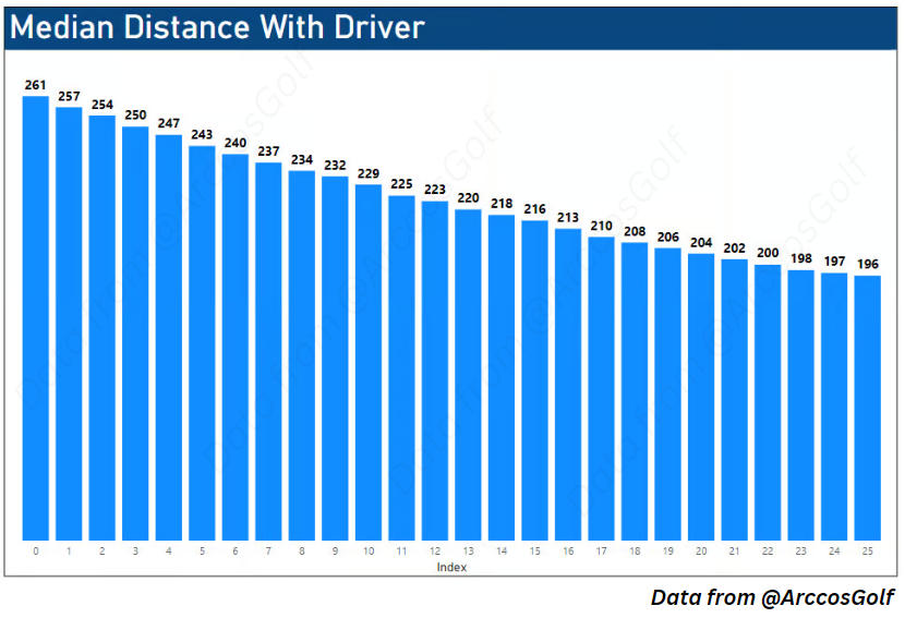How far do you hit your driver? How do you compare to the typical player at your handicap index? Here is the median distance with driver for male amateurs broken down by handicap index. Data from @ArccosGolf
