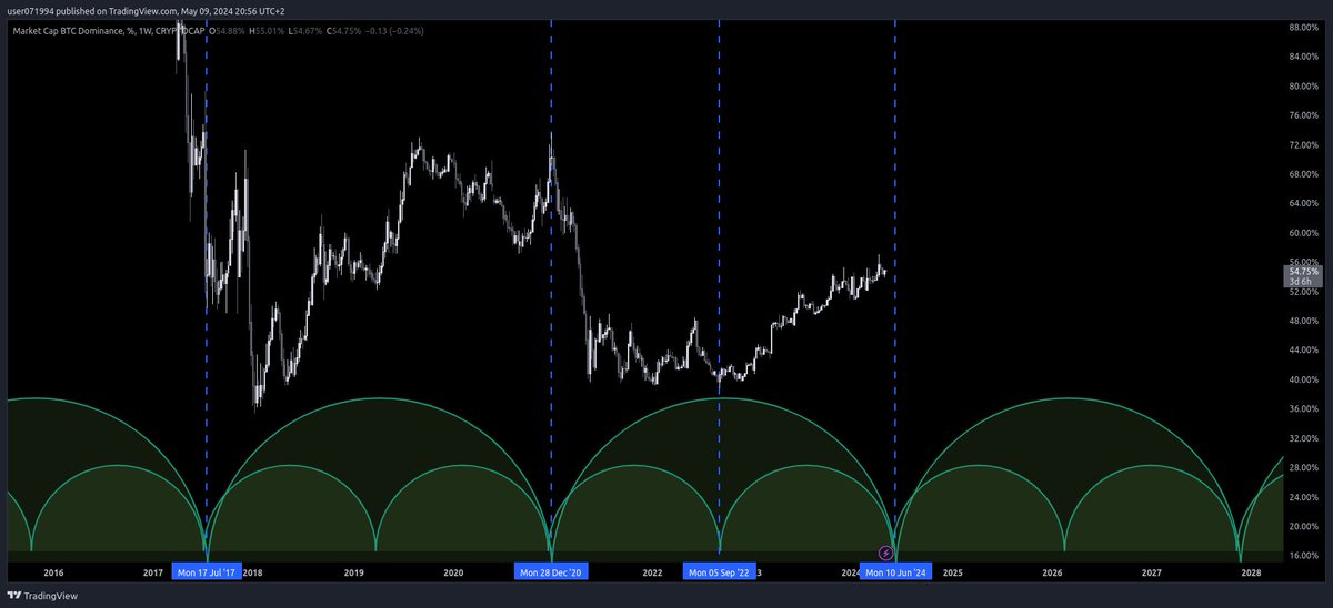 @Marlboro_crypto Yes sir, plus in mid-May there is a very important setup for Bitcoin dominance: 90 weeks from the 2022 low and 180 weeks from the 2020 high

tradingview.com/x/I3kdpCAc/