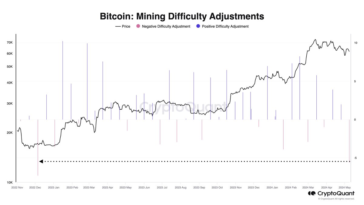 Signs that the average #Bitcoin miner is under pressure after the halving:  As revenue has declined sharply after the halving, Miners are currently  underpaid by the most since March 2020, the COVID