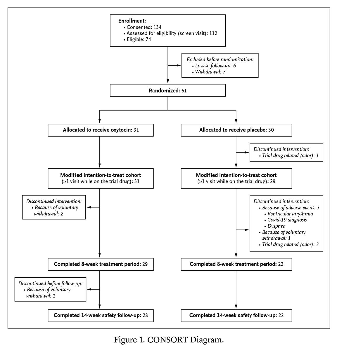 “In a randomized, placebo-controlled trial in adults with obesity, intranasal oxytocin administered four times daily for 8 weeks did not reduce body weight.” Read the full trial results: eviden.cc/3UvTFz2 #Endocrinology