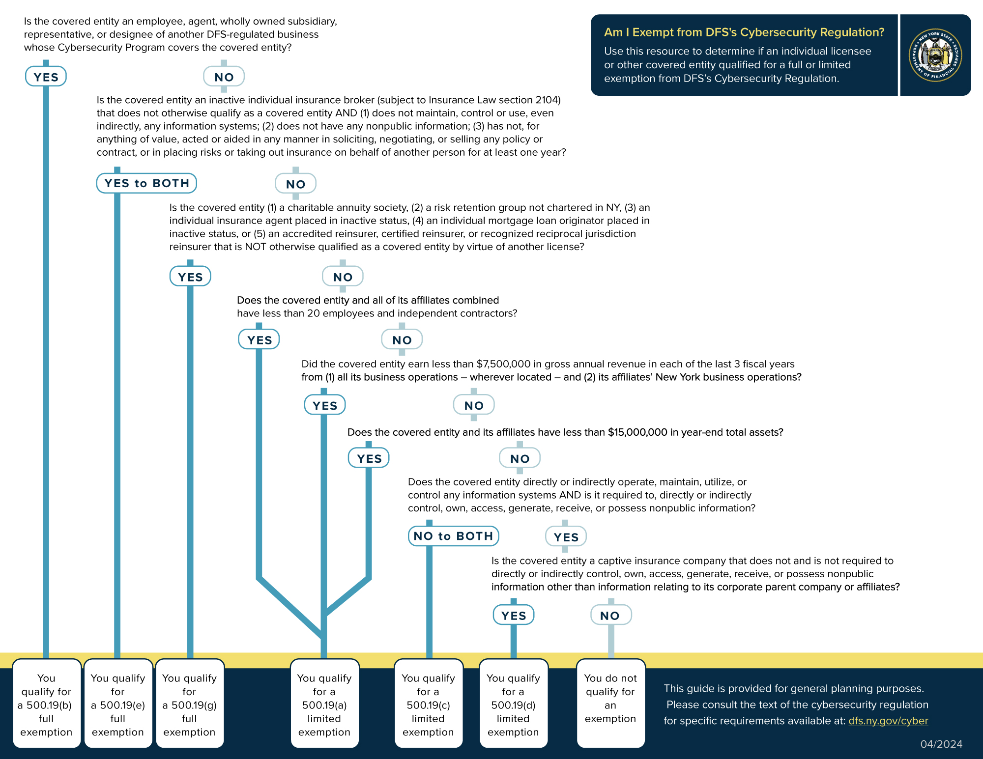 NYDFS on X: &ldquo;DFS&rsquo;s amended Cybersecurity Regulation was tailored 
