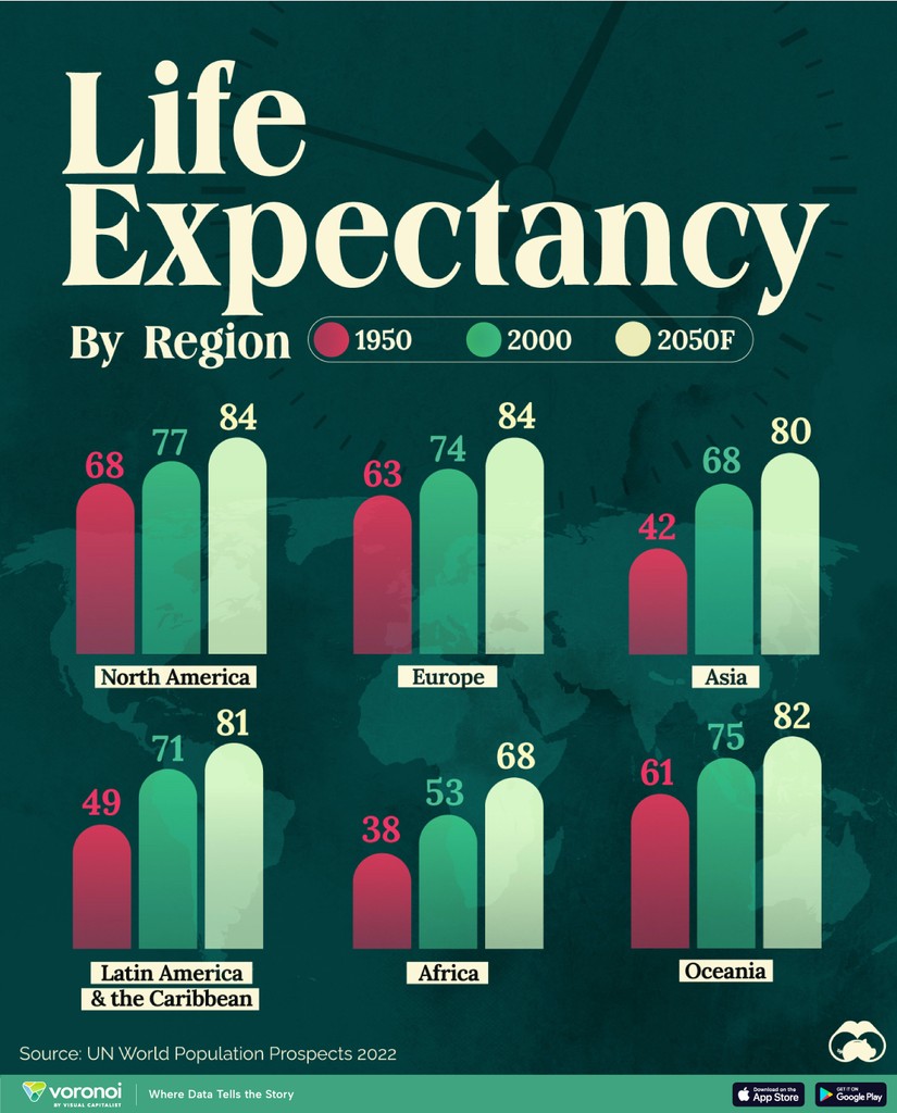 Life Expectancy by Region (1950-2050F) 👴 📲 Want more content like this with daily insights from the world’s top creators? ⁠See it first on the @VoronoiApp. posts.voronoiapp.com/demographics/L…