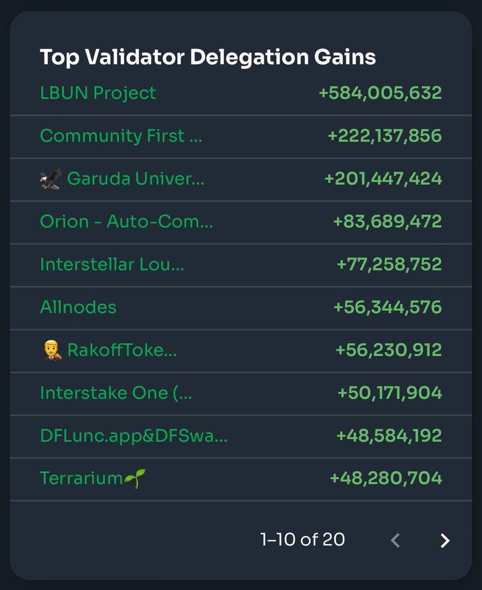 The .@LBUNPROJECT grabs top spot with one wallet delegating over 500,000,000 #LUNC. 

This delegator could be earning much more in rewards by staking at the same place, using the #LBUNProject Burn & Stake Enterprise Token $BASE

Anyone going to tell them?

$LUNC #LUNCCommunity