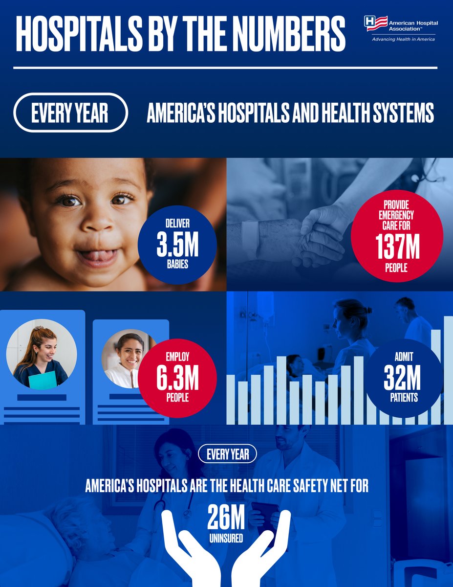 Hospitals & health systems are the backbone of our entire health care system. In one year, they will provide emergency care for more than 130 million people — our parents, spouses, children, and friends.

This is the hospital story: aha.org/tellingthehosp…

#NationalHospitalWeek