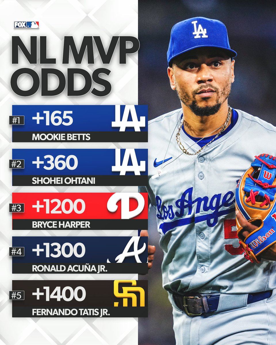 Current NL MVP odds 👀 @BearBetsPod Who is your pick to win the award this year?