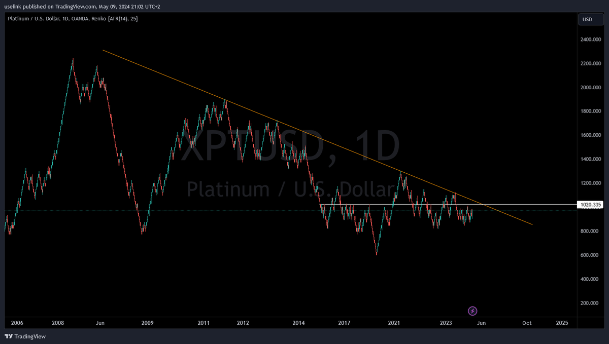 $XPTUSD 1d;renko

It does not get more clear that this!

If other to break out on the renko we have to hit 1050 dollars!
 - breaking out of that golden TL
Mentioned multiple times on my #substack

When that happen.. you wish you would have bought more

#platinum