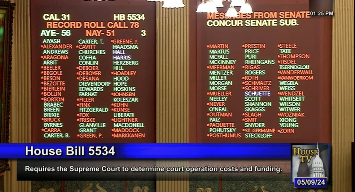 The House concurred with the Senate sub to HB 5534 today, which sends the bill to @GovWhitmer for her signature. @MIStateBar supports the bill. After nearly a decade, #MILeg has taken its first, small step toward implementing recommendations of the Trial Court Funding Commission.