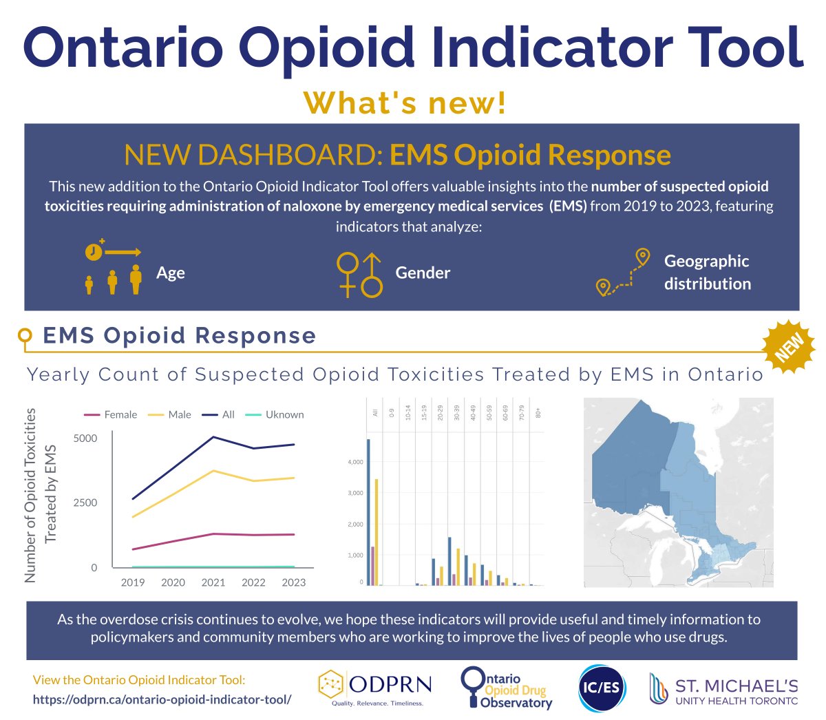 ODPRN's new interactive dashboard offers valuable insights into the number of suspected opioid toxicities requiring administration of naloxone by EMS from 2019 to 2023. odprn.ca/ontario-opioid… #drugtoxicity #opioid #opioids #EMS #Ontario #Naloxone