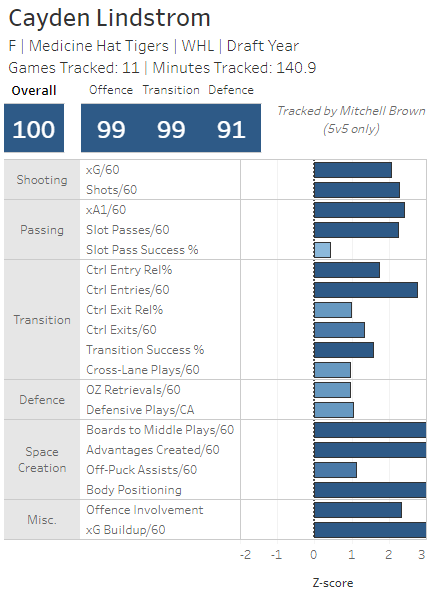 Here's Cayden Lindstrom's stats from @MitchLBrown's tracking project. An excellent play-driver in all three zones, tons of plays from the walls, and high-end playmaking results.