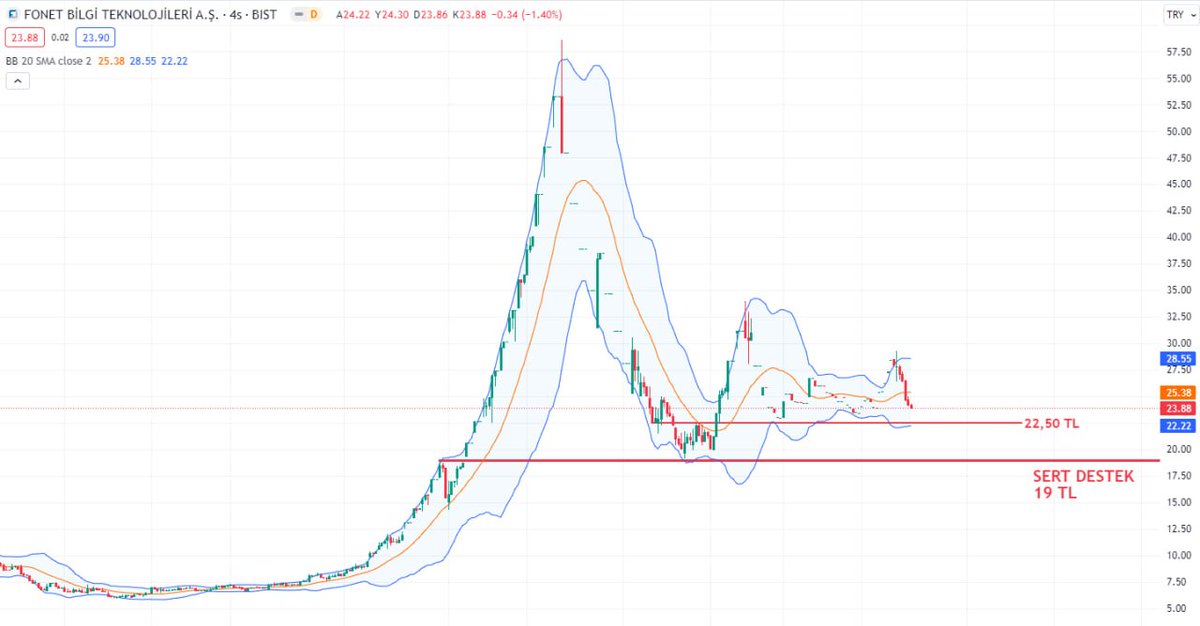 #FONET
Hisse gerçek fiyatının çok çok üzerinde seyretmiş bir süre, sağlam bir toparlamayı hak etti.
Şuan için 22,50 seviyesine kolaylıkla inicektir. 
Sonrasında hedef 19 TL, burası daha sert bir destek burada biraz oyalanır ama geldiğindeki şirket durumu ve hisse hareketine