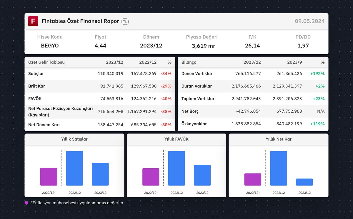 $BEGYO 2023/12 finansal tabloları açıklandı. 

Detaylı analiz için: fintables.com/sirketler/BEGYO

Mobilde incelemek için: app.adjust.com/b8veq3c #BEGYO