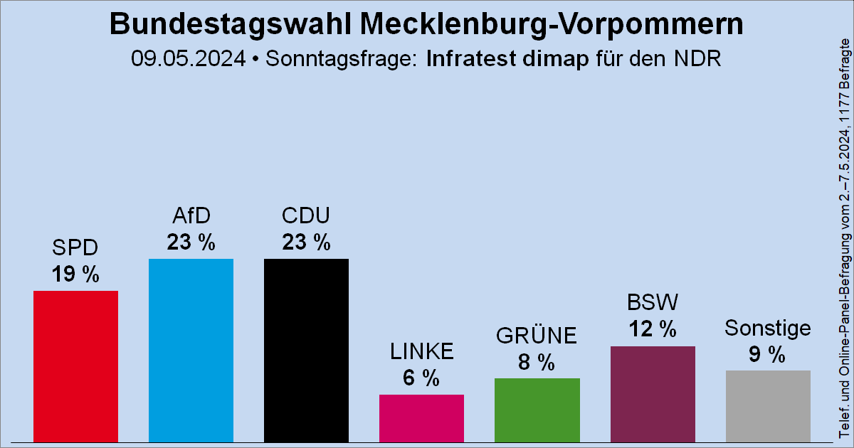 Sonntagsfrage zur Bundestagswahl in Mecklenburg-Vorpommern • Infratest dimap / NDR: AfD 23 % | CDU 23 % | SPD 19 % | BSW 12 % | GRÜNE 8 % | DIE LINKE 6 % | Sonstige 9 % ➤ Verlauf: wahlrecht.de/umfragen/laend… Im Vergleich zur Landtagswahl: x.com/wahlrecht_de/s…