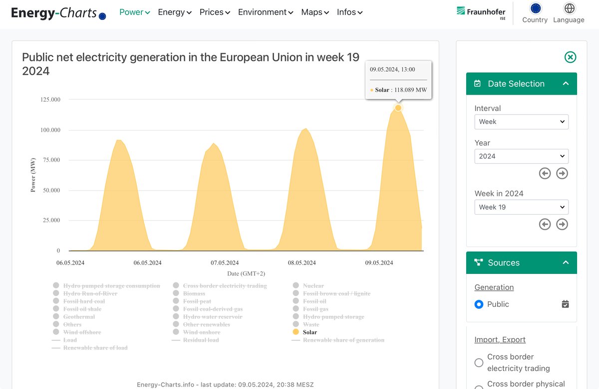 New #solar #record today in the #EU 118 GW 🏆 energy-charts.info/charts/power/c…