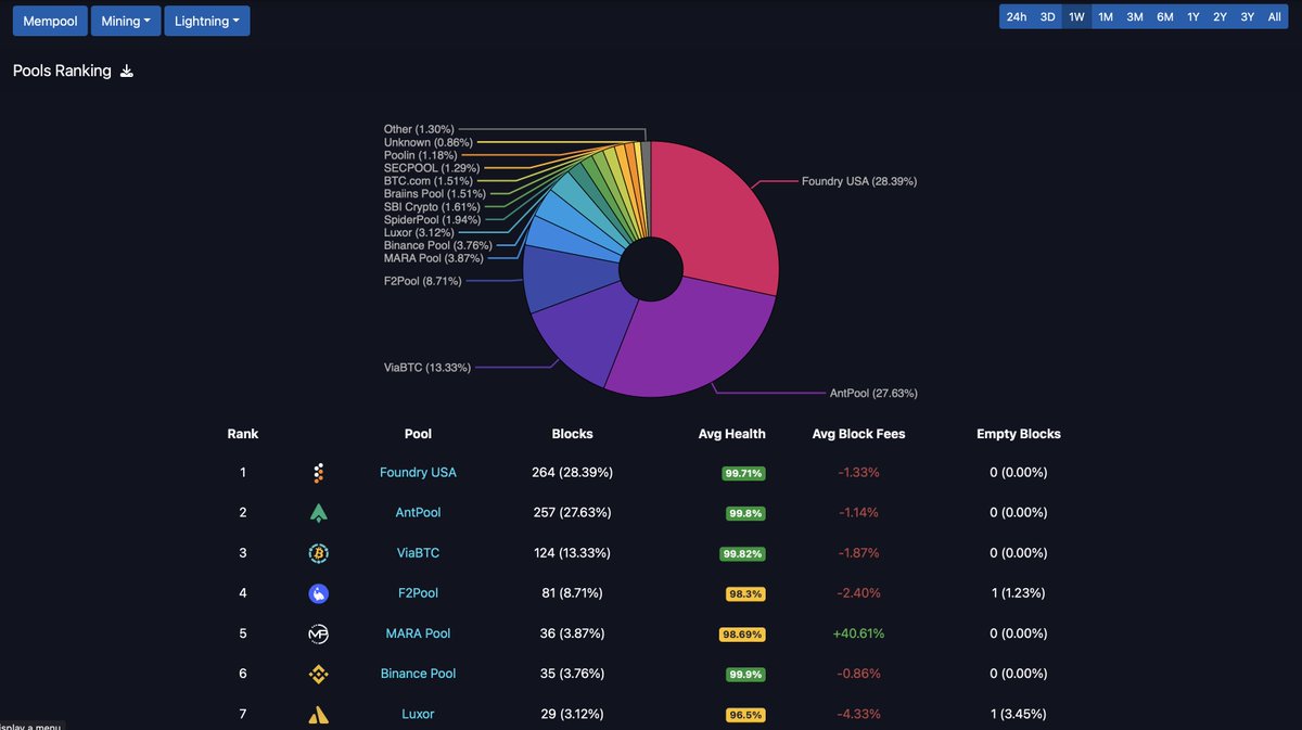 MaraPool and Slipstream driving transaction fees....notice Avg block fees and you'll see Marapool is 40% higher than the others...having your own tech is a good thing :-) 
(see for yourself mempool.space/graphs/mining/…) @MarathonDH