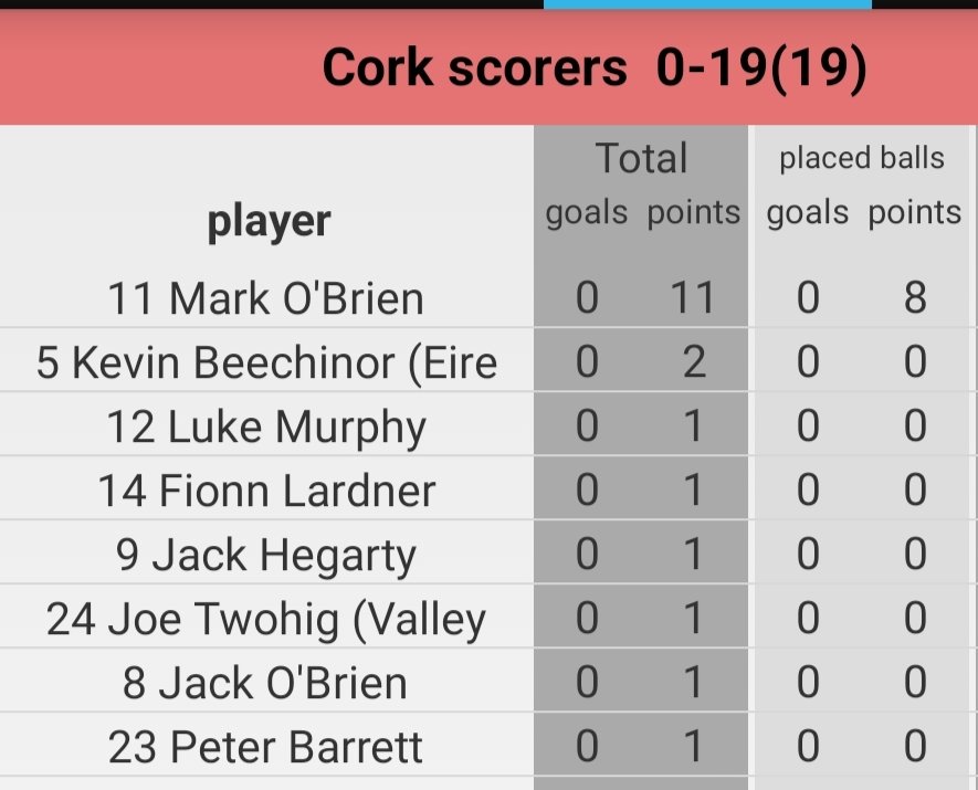 Electric Ireland Munster Minor Hurling Championship Round 4 @MunsterGAA #SportsDirectIreland #Borntoplay
Full time
Cork: 0-19(19)
Clare: 2-22(28)