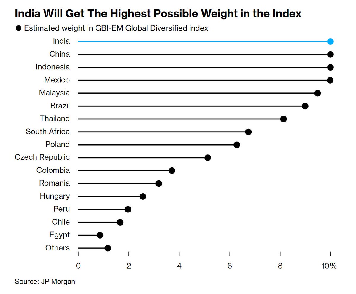 What India’s Addition to JPMorgan’s Bond Index Means Global funds are piling into India’s $1 trillion sovereign-bond market ahead of the country’s addition to global debt indexes. bloomberg.com/news/articles/…