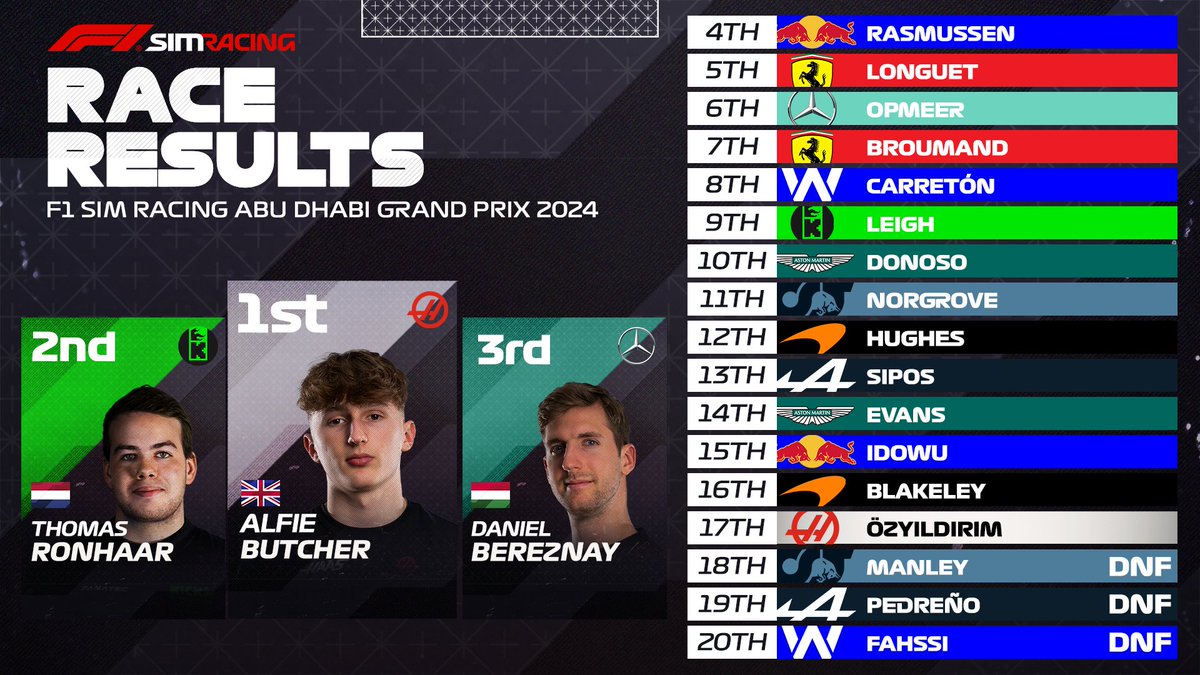 Here are the final race results from the F1 Sim Racing Abu Dhabi Grand Prix 2024 #f1Esports