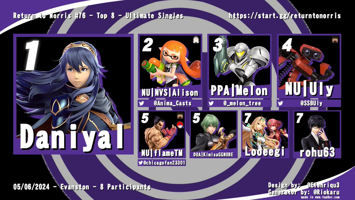 Congrats to Daniyal for winning Return to Norris #76! And congrats to @chicagofan23301 for winning our Squad Strike bracket! Thank you all for coming!

2. <a href="/Anima_Casts/">Alison</a> 
3. @_melon_tree 
4. <a href="/SSBUly/">Uly</a> 
5. @chicagofan23301 / KimisaGGNORE
7. Looeegi / rohu63