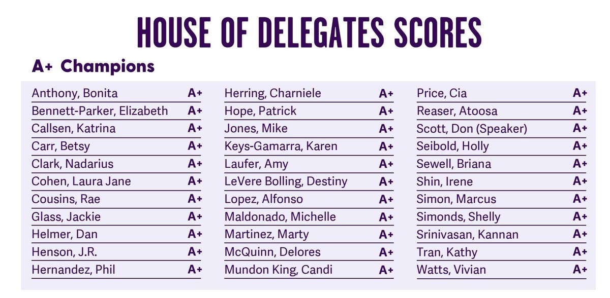 Proud of our A+ rating from @REPRORising_VA on our work in 2024 to protect abortion rights in VA. You can expect the same from us in Congress.