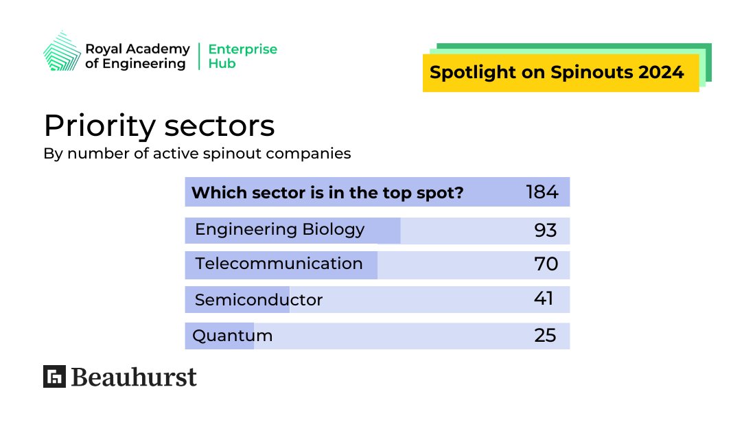 For the first time the 'Spotlight on Spinouts' report is looking at the priority sectors featured in the UK governments recent independent #spinouts review. What do the findings say about the future of spinouts in the UK? Find out: raeng.org.uk/policy-and-res…