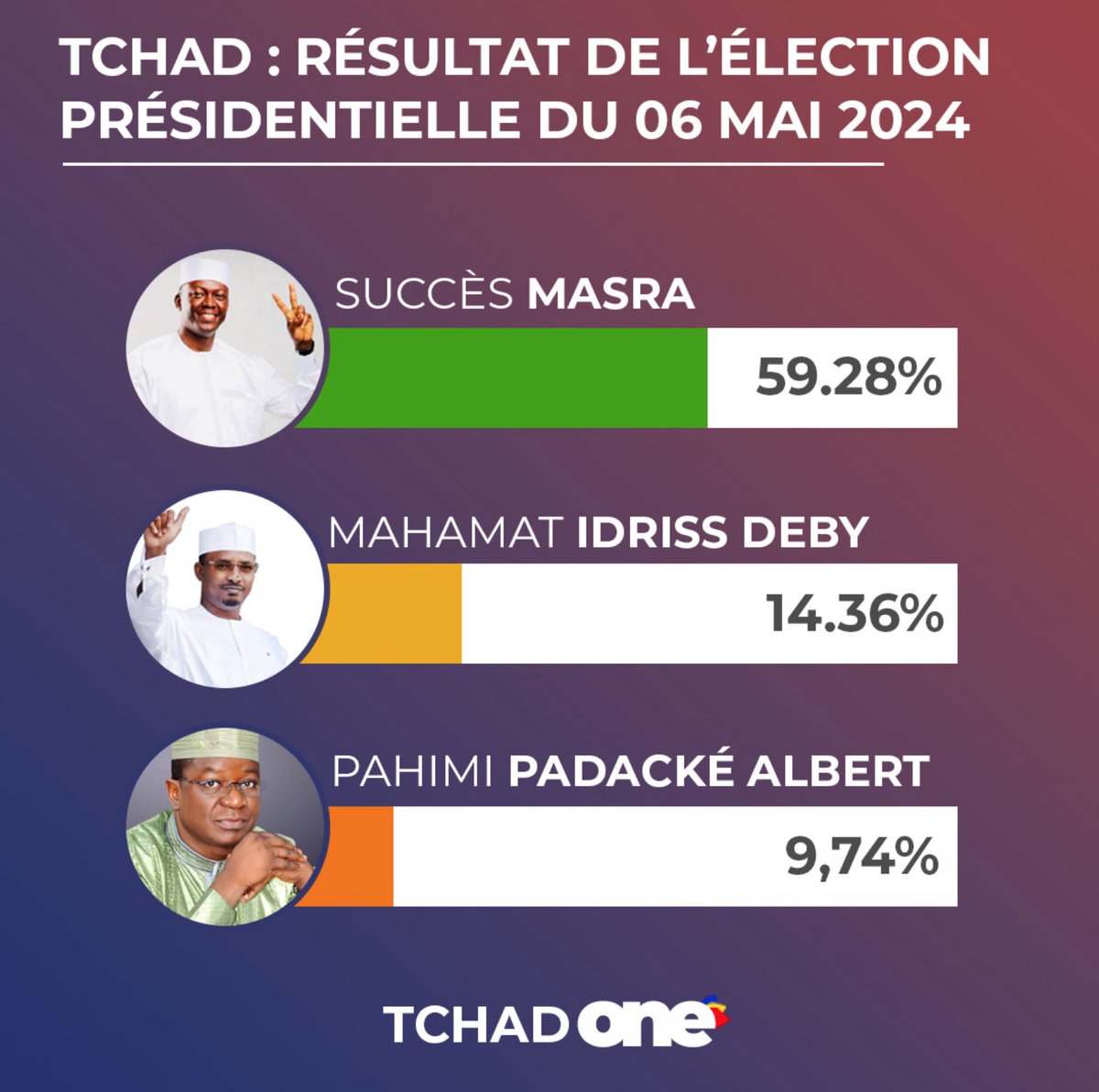 According to the Chad's 🇹🇩 local independent news outlet @TchadOne, the opposition leader Dr Succès Masra has won the presidential election in the first round with 59.28% of the votes well ahead of the transitional President, Mahamat Deby, who received 14.36% of the votes, with…