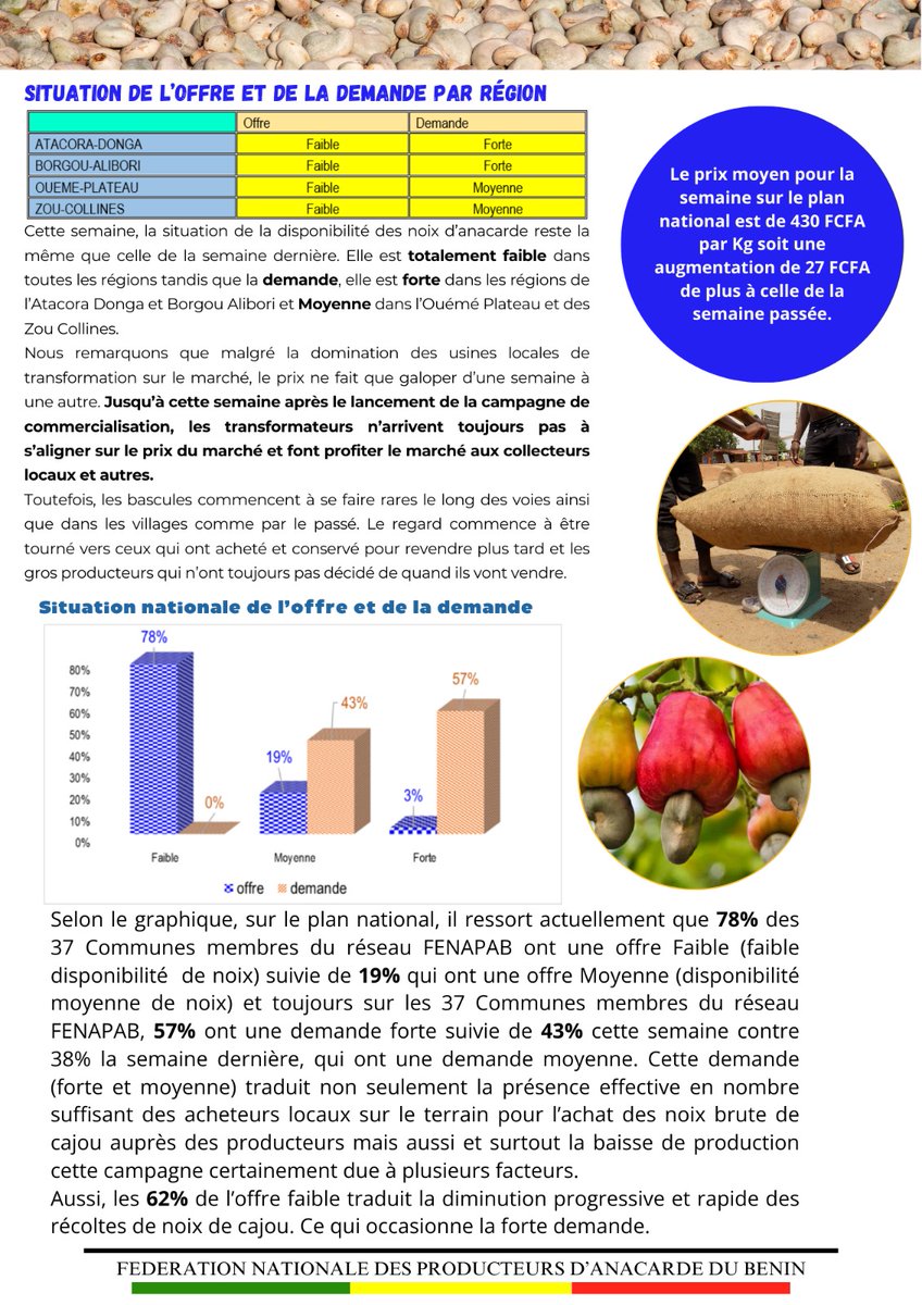 Fenapab2022's tweet image. 📊  Fidèles lecteurs et lectrices bonsoir. Merci de recevoir le onzième numéro de votre bulletin des prix de noix brutes de cajou au Bénin et dans la sous-région

#SIM11FENAPAB #FENAPAB #BULLETIN #SIM #NKALO #PRIX #ANACARDE #CAJOU #BENIN