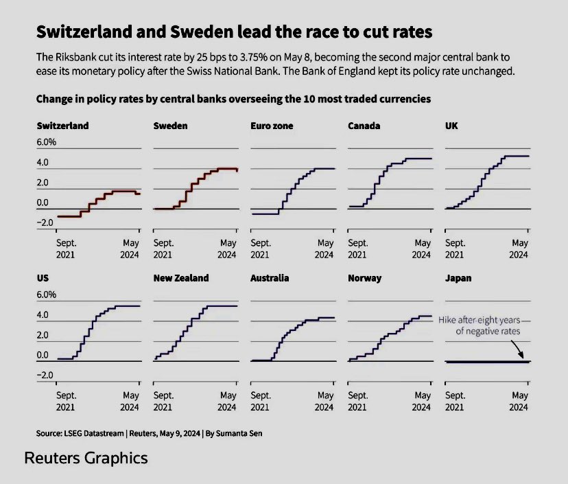 Switzerland an md Sweden lead the race to rate cuts, who will be next? 💚💨 #canada #infltion #ratecuts #economy