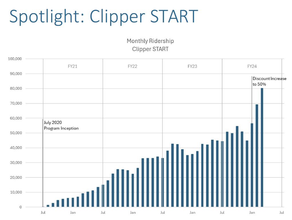 BART has seen HUGE growth in Clipper START ridership since increasing the discount from 20% to 50% for low-income riders. Please spread the word about Clipper START, which can be used on all Bay Area transit agencies. Sign up here: clipperstartcard.com