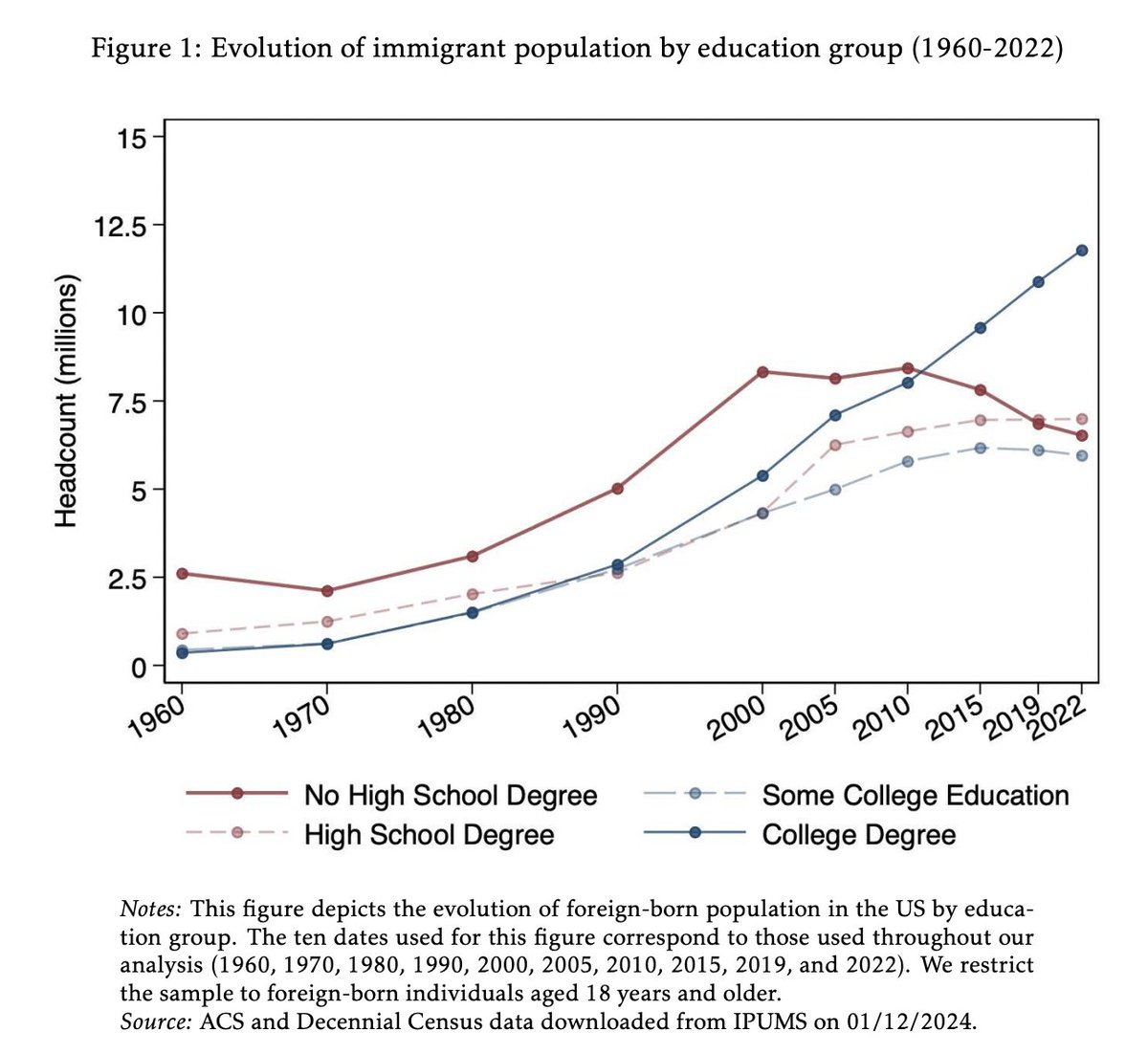 The average skill level of immigrants to the US has gone up a lot over time. From the new Peri and Caiumi paper on immigration.