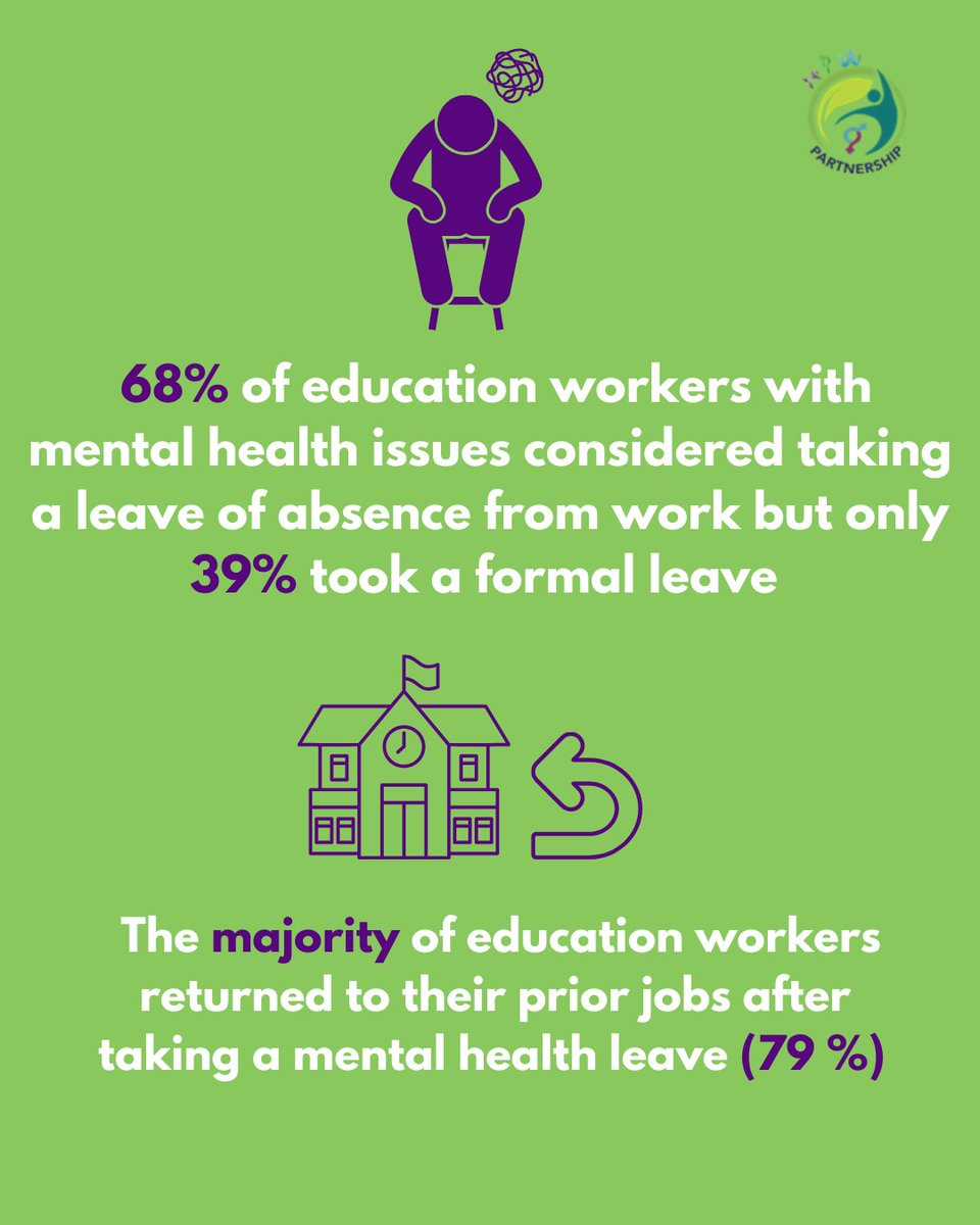 The majority of education workers (59%) have experienced mental health issues. Women and secondary school workers are the most severely impacted. Learn more: ow.ly/eM1a50RASC4 #CompasionConnects #MentalHealthAwarenessWeek