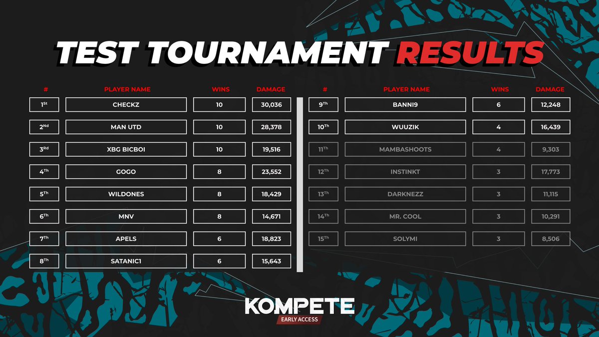 Congratulations to the winners of our Test Tournament! Due to the success of the event, we are excited to announce that players who finished in positions 11 through 15 will also receive a reward in KOMPETE Token! Please ensure your wallet is connected to your account on…