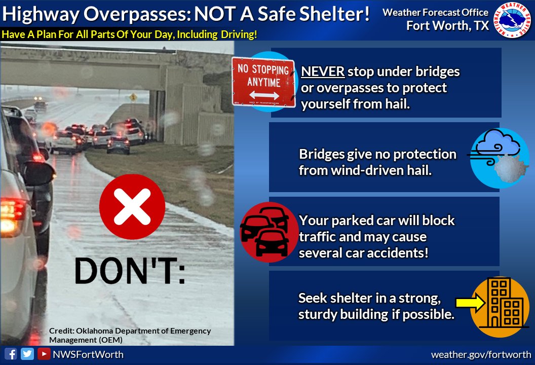 Here a good reminder that this is not a SAFE Shelter when severe weather occurs! NEVER STOP UNDER AN OVERPASS TO PROTECT YOURSELF. Keep driving and find a safe location to pull off the road and seek shelter in a strong, sturdy building. Stay Weather! #dfwwx #ctxwx