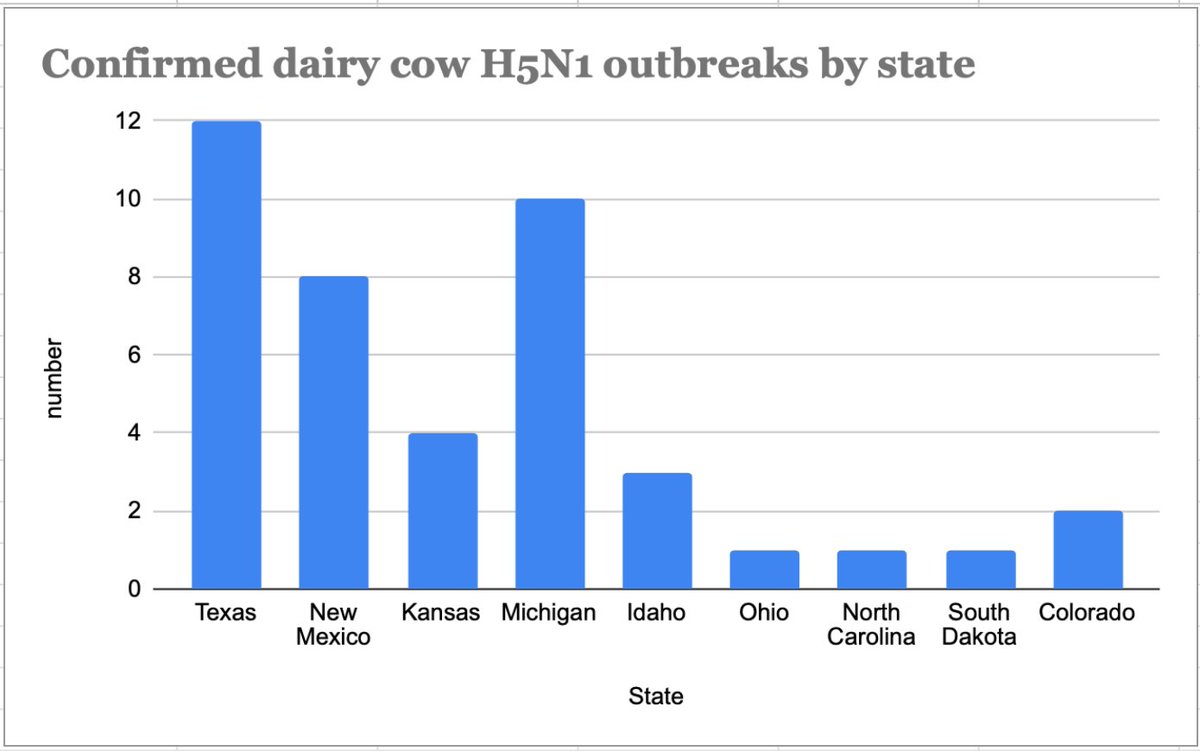 .@USDA reports 6 new herds that have tested positive for #H5N1 #birdflu today, the first new confirmations since 4/25. No new states reporting. Four new herds in Michigan and one apiece in Idaho and Colorado. aphis.usda.gov/livestock-poul…