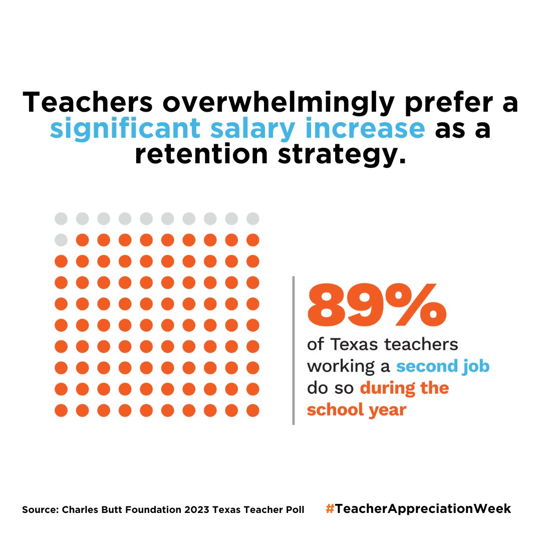 Celebrating #TeacherAppreciationWeek is more than just praise—it's a pledge to support those shaping Texas's future. 89% of teachers working a second job do so during the school year. It's time their compensation reflected their worth. #TeacherAppreciation