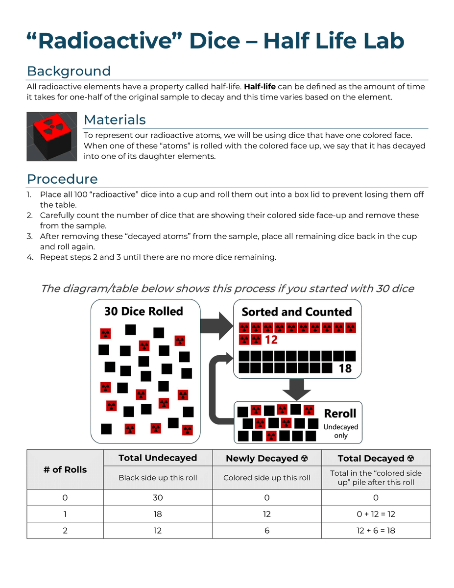 cossettej's tweet image. New Blog Post and 3D Print Project! Investigating half-life with a new &quot;Radioactive&quot; Dice lab.

passionatelycurioussci.weebly.com/blog/radioacti…

Students roll and re-roll sets of 100 dice that &quot;decay&quot; when the colored face is up and make a graph that allows them to estimate the half-life of the dice. ☢️