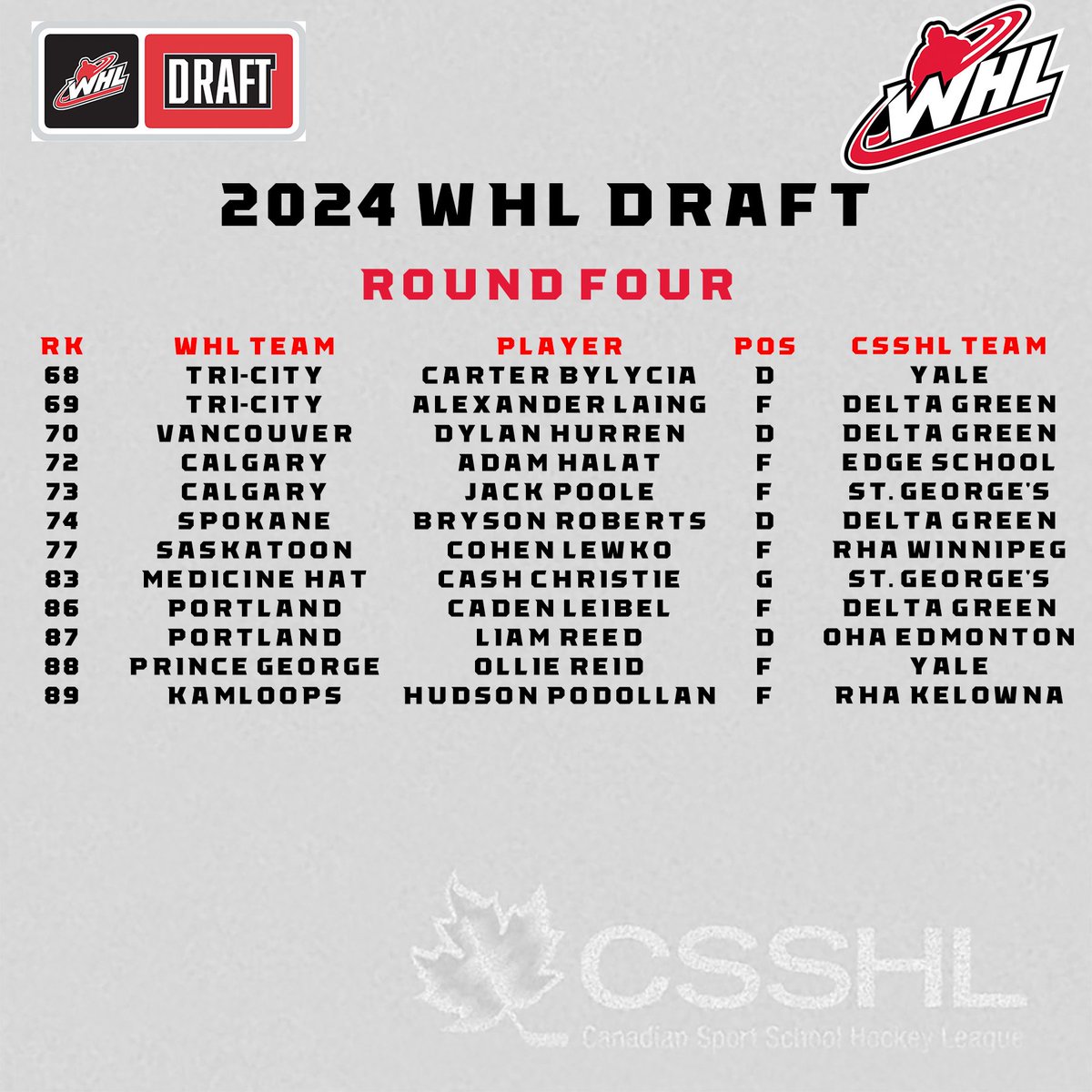 Congratulations to the 12 CSSHL student-athletes selected in the fourth round of the 2024 WHL Draft!