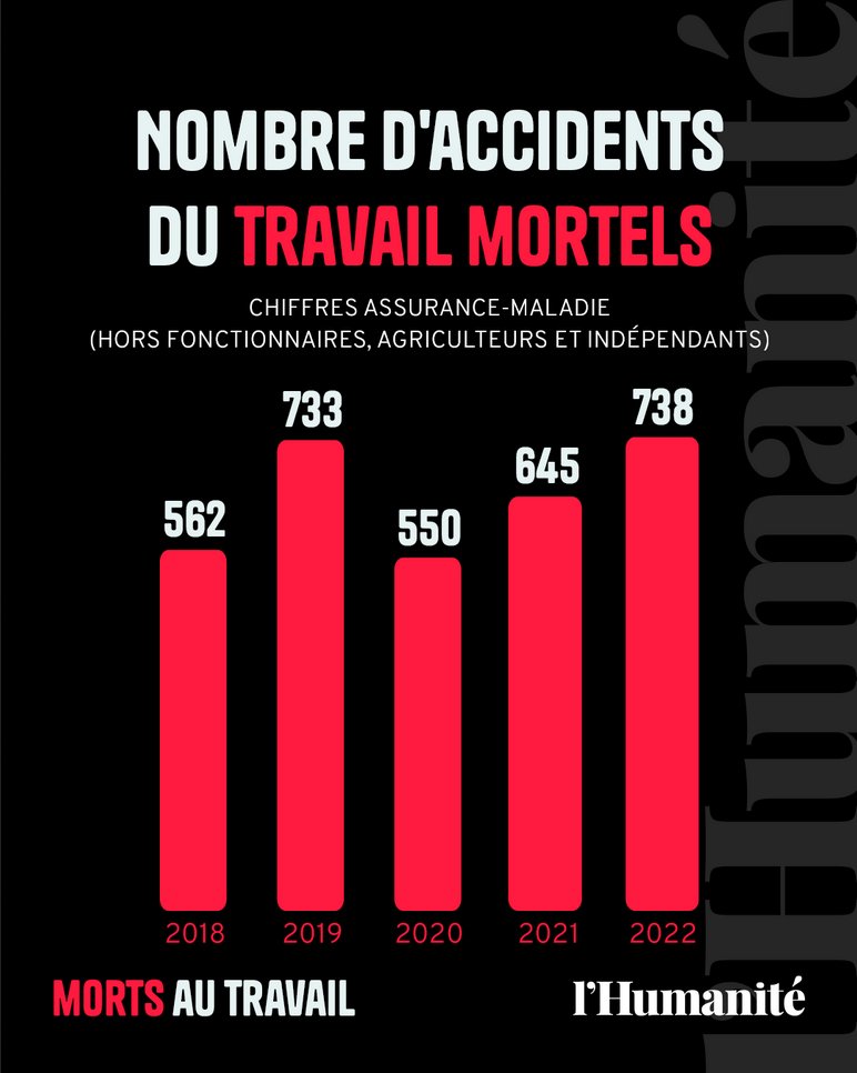 Il n'existe aucun recensement exhaustif du nombre de morts au travail en France. Pour combler ce trou statistique et raconter l'histoire des victimes, L'Humanité s'associe à Matthieu Lépine, auteur de « L'Hécatombe invisible ». ⚒ 1/