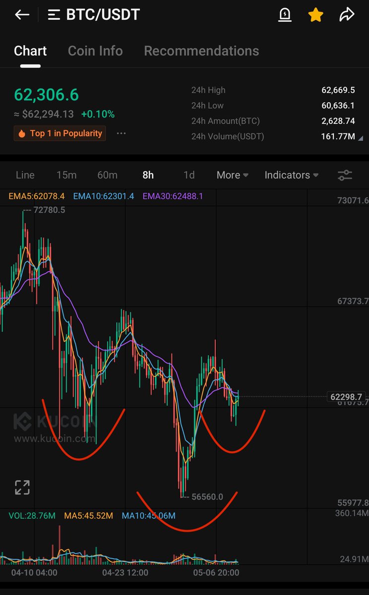 #BTC forming a possible inverse Head & Shoulders pattern which can take us to 70k+. 

Are shorts about to get rekt ?