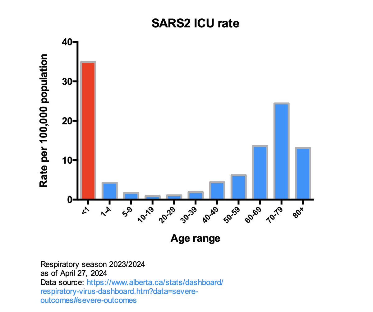 Babies have the highest SARS2 ICU admission rate among all age ranges. They should be protected from infection by those around them and those around pregnant people & parents. 1/